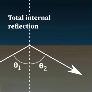 total internal reflection