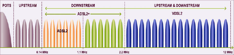 xDSL spectra