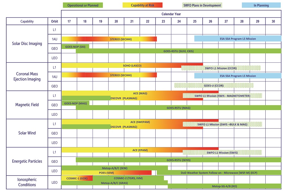 Space weather forecasters face multiyear gaps in several key monitoring capabilities even as existing satellites such as ACE and SOHO continue to operate many years beyond their intended lifetimes. Source