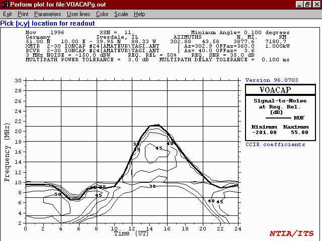 Propagation from the Midwest US to Germany with a reliability of 50%
