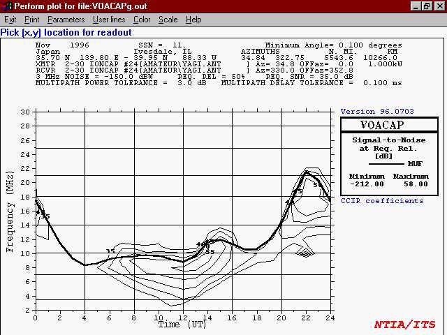 Propagation from the Midwest US to Japan with a reliability of 50%