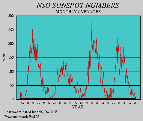The sunspot number. It is the monthly average R number which is calculated by the following equation: R# = (# of sunspot groups)⋅10 + (# of sunspots). Source: National Solar Observatory