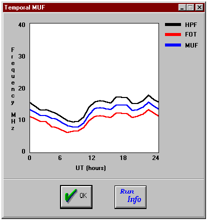 MUF, HPF, and FOT from the HFx software package. Source: Pacific Sierra Research Corporation